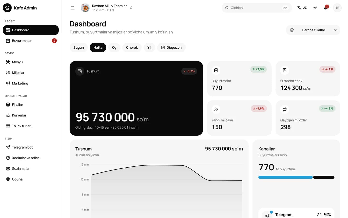 Dashboard: Tushum, o'rtacha chek, yangi va qaytgan mijozlar.